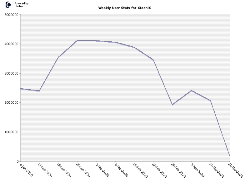 Weekly User Stats for XtachiX